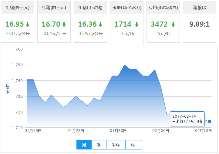 2017年02月14日全国玉米价格行情走势汇总