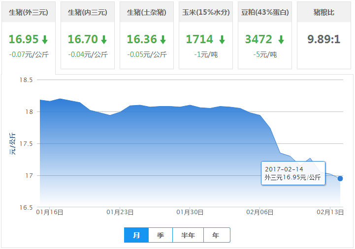2017年02月14日全国外三元生猪价格行情涨跌表