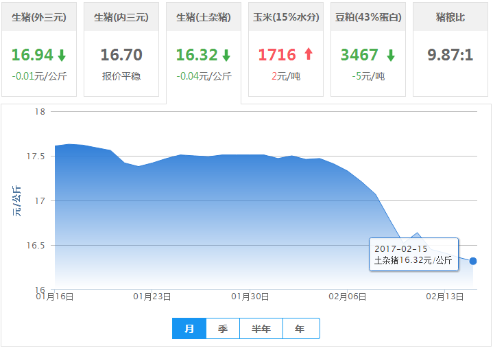 2017年02月15日全国土杂猪生猪价格行情涨跌表