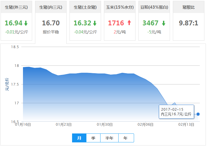 2017年02月15日全国内三元生猪价格行情涨跌表