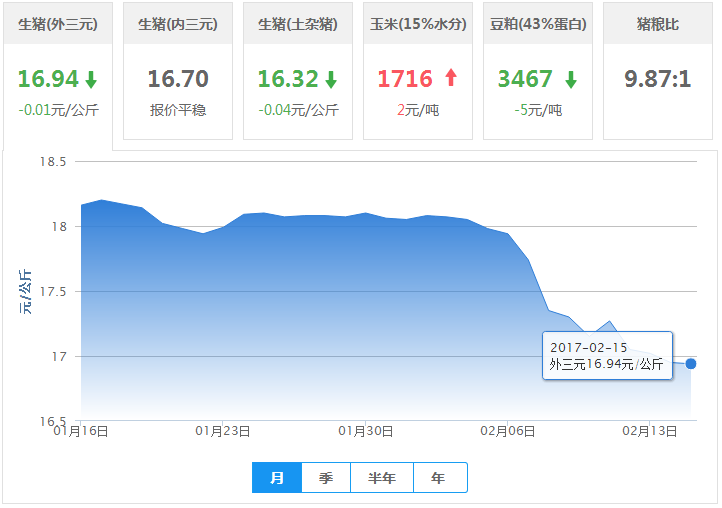 2017年02月15日全国外三元生猪价格行情涨跌表