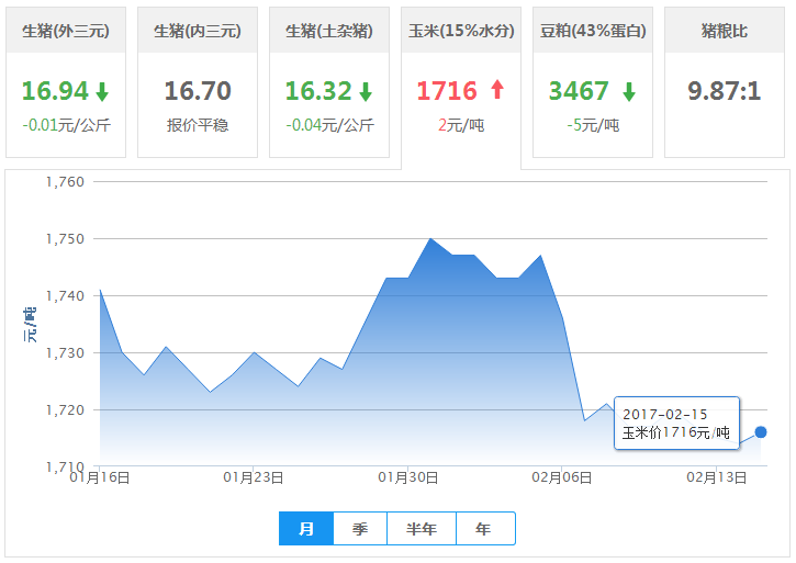 2017年02月15日全国玉米价格行情走势汇总