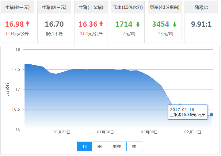 2017年02月16日全国土杂猪生猪价格行情涨跌表
