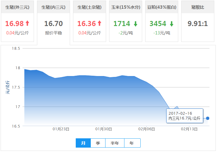 2017年02月16日全国内三元生猪价格行情涨跌表