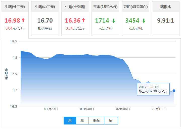 2017年02月16日全国外三元生猪价格行情涨跌表