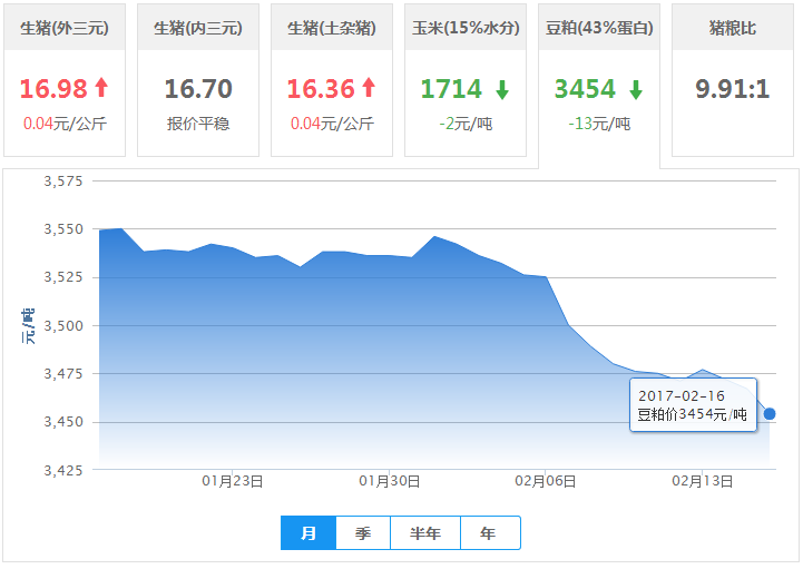 2017年02月16日全国豆粕价格行情走势汇总