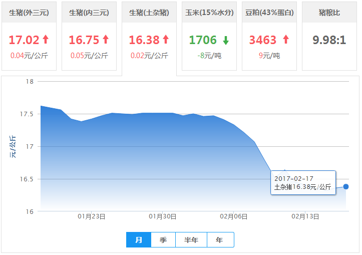 2017年02月17日全国土杂猪生猪价格行情涨跌表