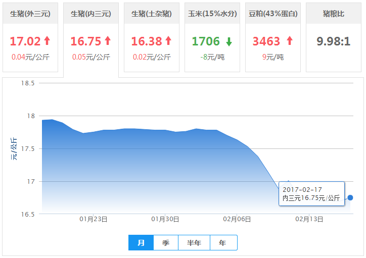 2017年02月17日全国内三元生猪价格行情涨跌表
