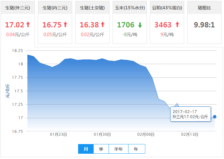 2017年02月17日全国外三元生猪价格行情涨跌表