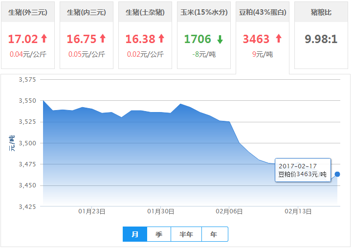 2017年02月17日全国豆粕价格行情走势汇总