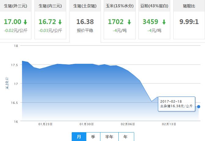 2017年02月18日全国土杂猪生猪价格行情涨跌表