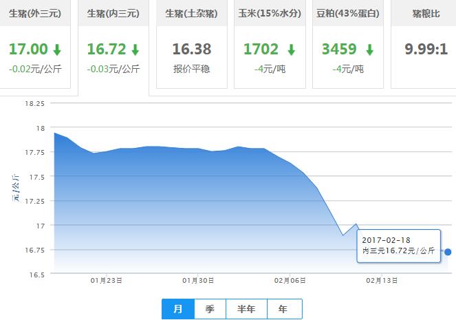 2017年02月18日全国内三元生猪价格行情涨跌表