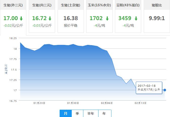 2017年02月18日全国外三元生猪价格行情涨跌表