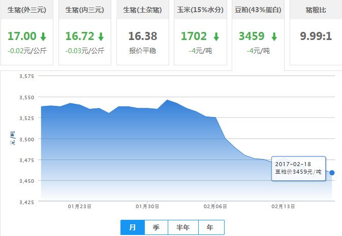 2017年02月18日全国豆粕价格行情走势汇总