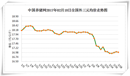 2月18日猪评：能繁母猪存栏量再降 后期猪价上涨有保障！