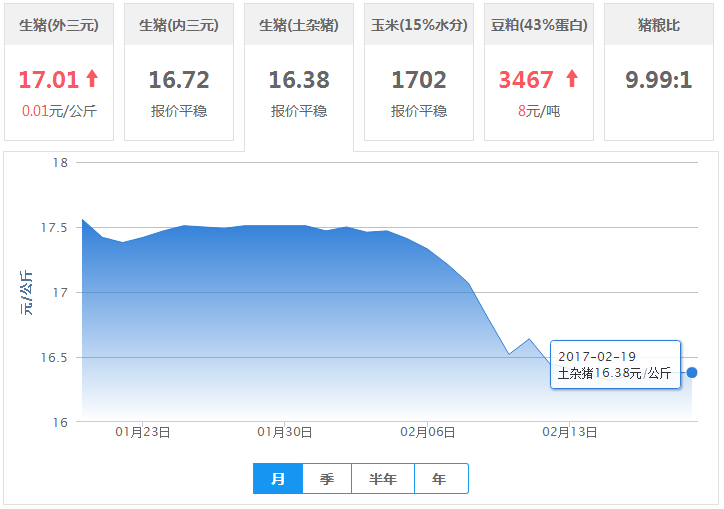 2017年02月19日全国土杂猪生猪价格行情涨跌表
