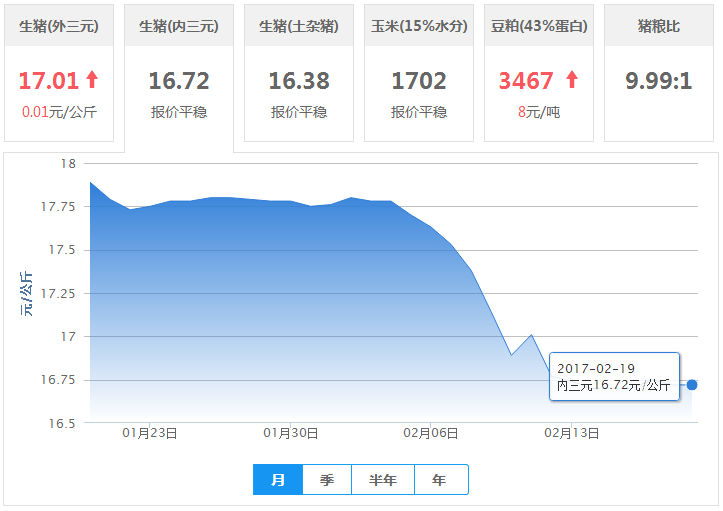 2017年02月19日全国内三元生猪价格行情涨跌表