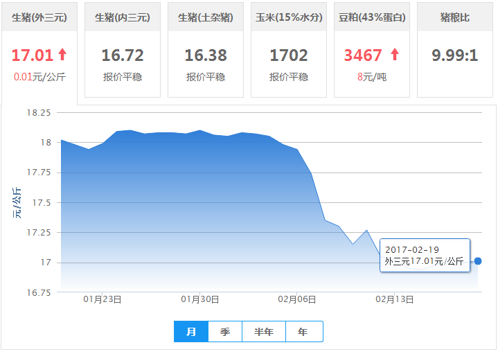 2017年02月19日全国外三元生猪价格行情涨跌表