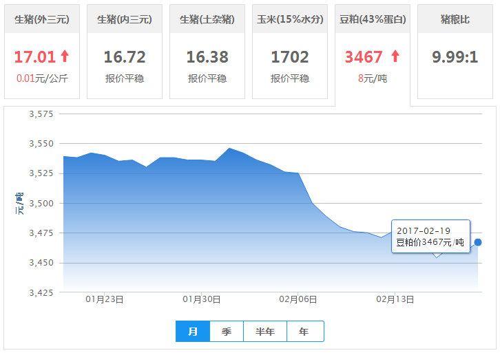 2017年02月19日全国豆粕价格行情走势汇总