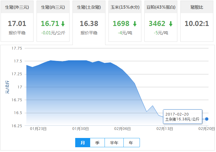 2017年02月20日全国土杂猪生猪价格行情涨跌表