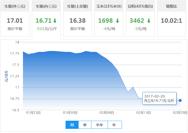 2017年02月20日全国内三元生猪价格行情涨跌表