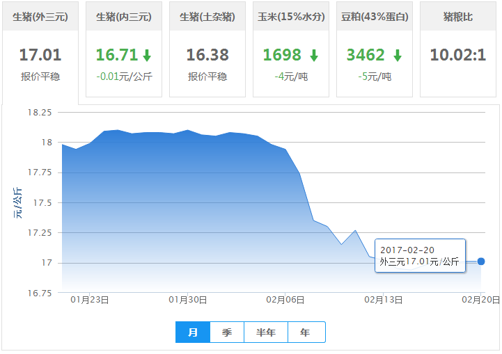 2017年02月20日全国外三元生猪价格行情涨跌表