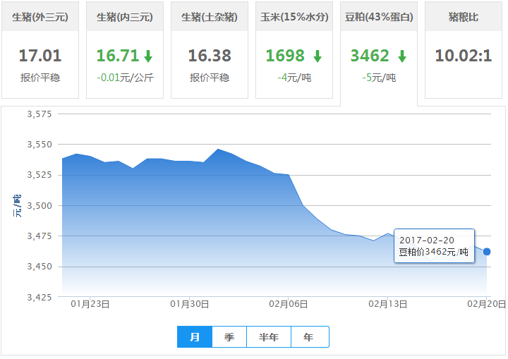 2017年02月20日全国豆粕价格行情走势汇总