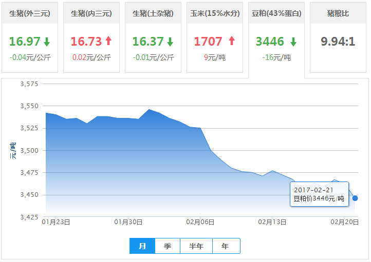 2017年02月21日全国豆粕价格行情走势汇总