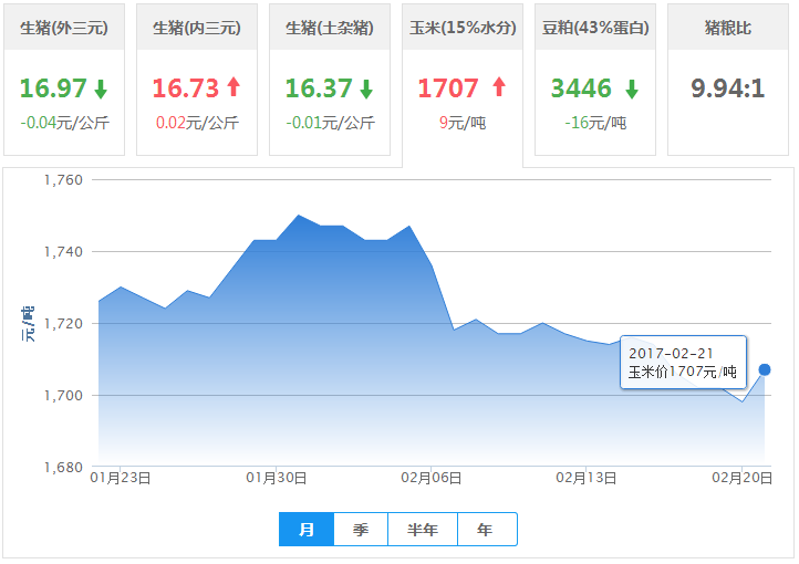 2017年02月21日全国玉米价格行情走势汇总
