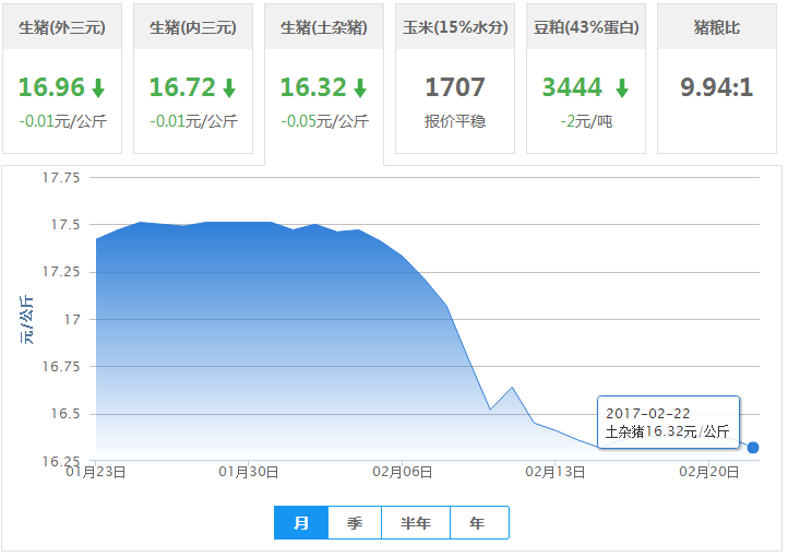 2017年02月22日全国土杂猪生猪价格行情涨跌表