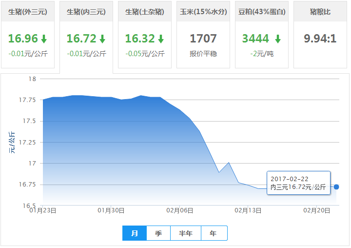 2017年02月22日全国内三元生猪价格行情涨跌表