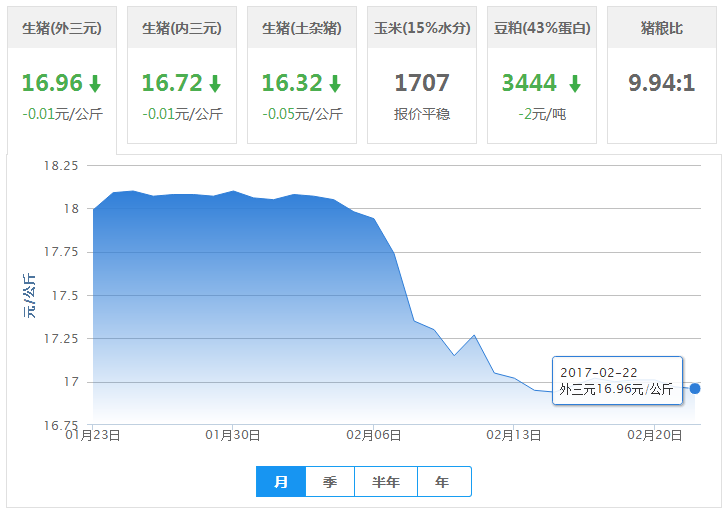 2017年02月22日全国外三元生猪价格行情涨跌表