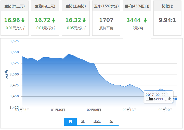 2017年02月22日全国豆粕价格行情走势汇总