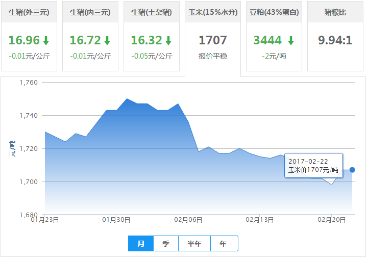 2017年02月22日全国玉米价格行情走势汇总