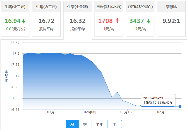 2017年02月23日全国土杂猪生猪价格行情涨跌表