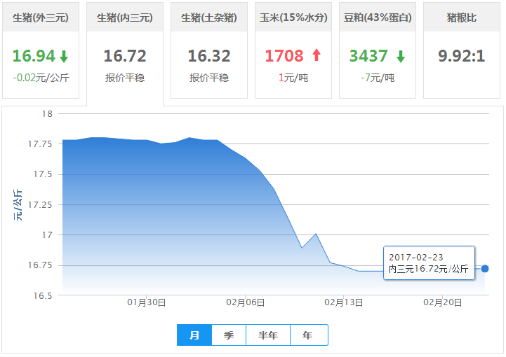 2017年02月23日全国内三元生猪价格行情涨跌表