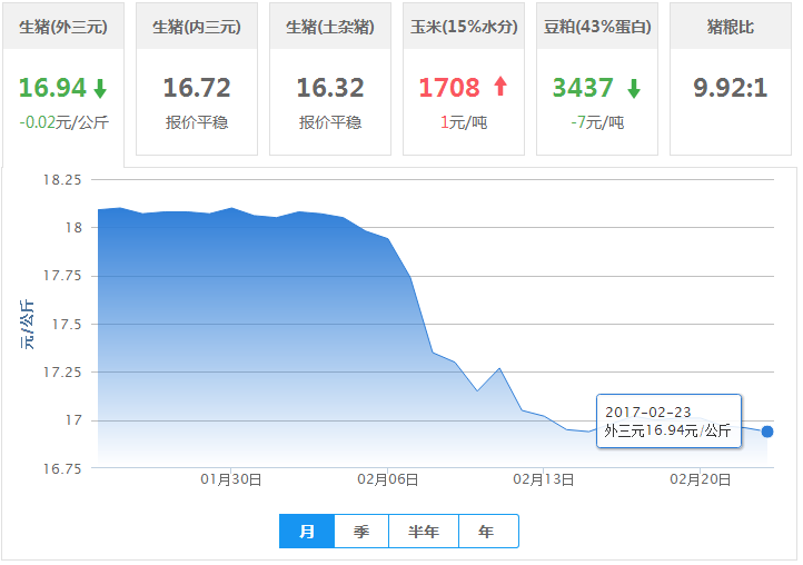2017年02月23日全国外三元生猪价格行情涨跌表