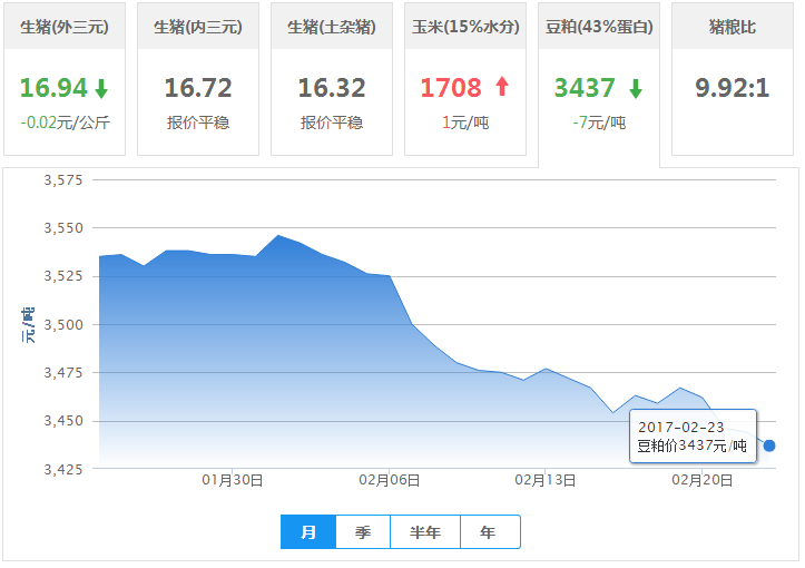 2017年02月23日全国豆粕价格行情走势汇总