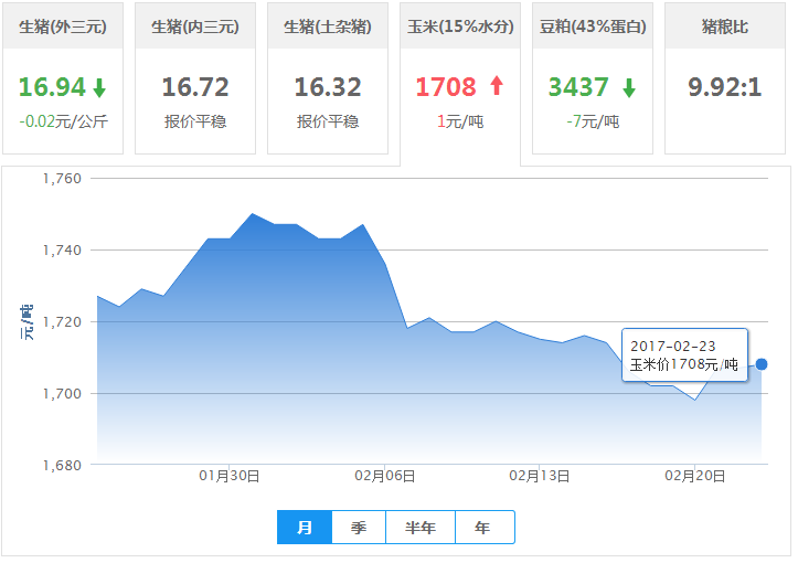 2017年02月23日全国玉米价格行情走势汇总