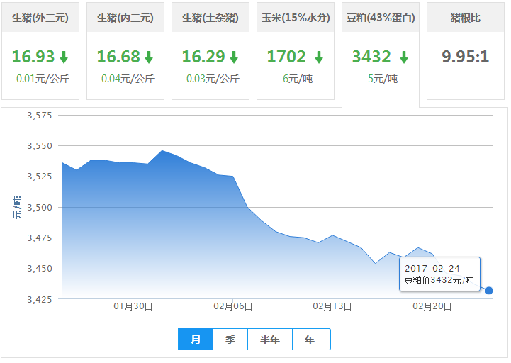 2017年02月24日全国豆粕价格行情走势汇总