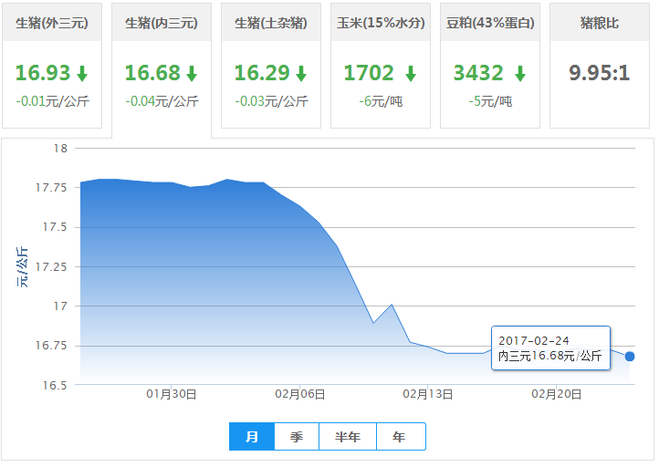 2017年02月24日全国土杂猪生猪价格行情涨跌表