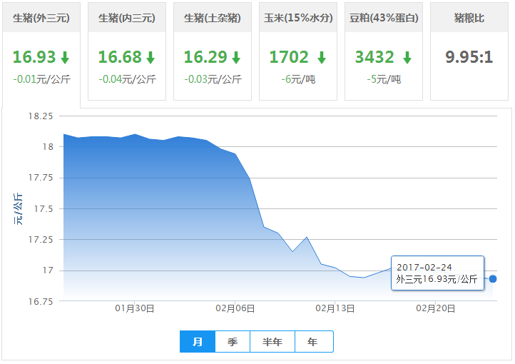2017年02月24日全国外三元生猪价格行情涨跌表