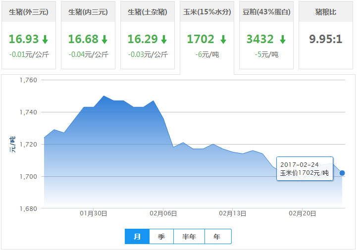 2017年02月24日全国玉米价格行情走势汇总