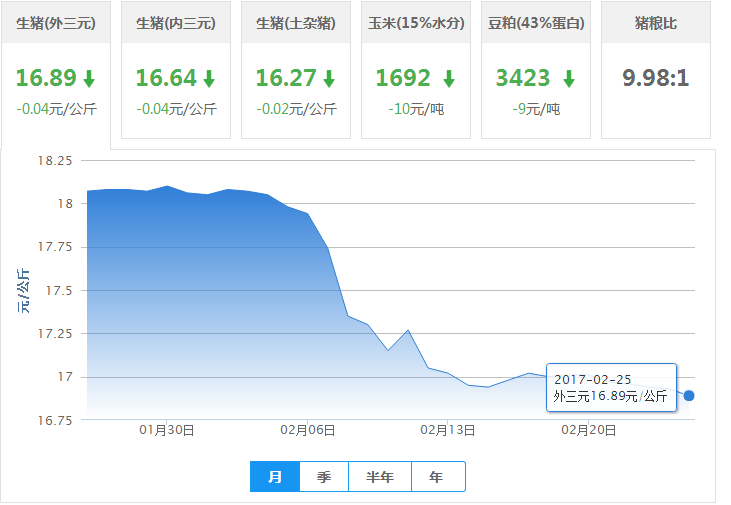 2017年02月25日全国外三元生猪价格行情涨跌表