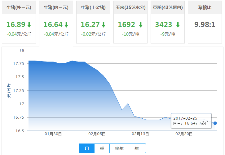 2017年02月25日全国内三元生猪价格行情涨跌表