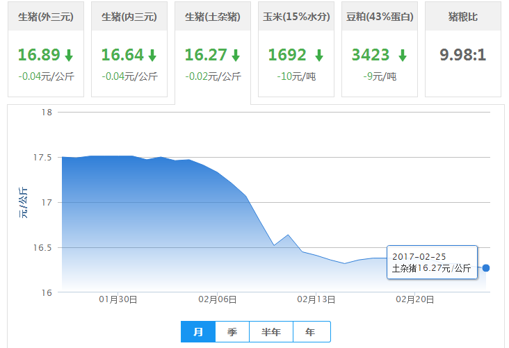 2017年02月25日全国土杂猪生猪价格行情涨跌表