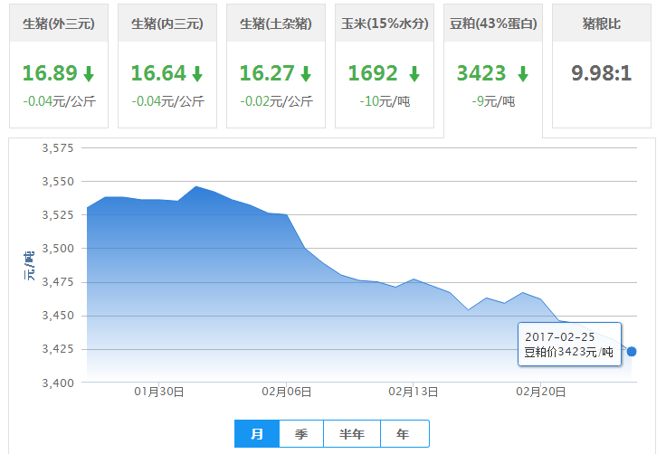 2017年02月25日全国豆粕价格行情走势汇总