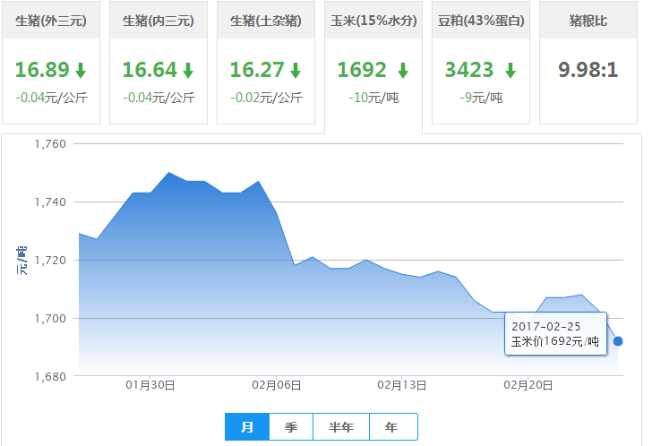 2017年02月25日全国玉米价格行情走势汇总