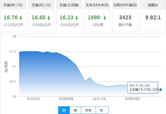 2017年02月26日全国土杂猪生猪价格行情涨跌表