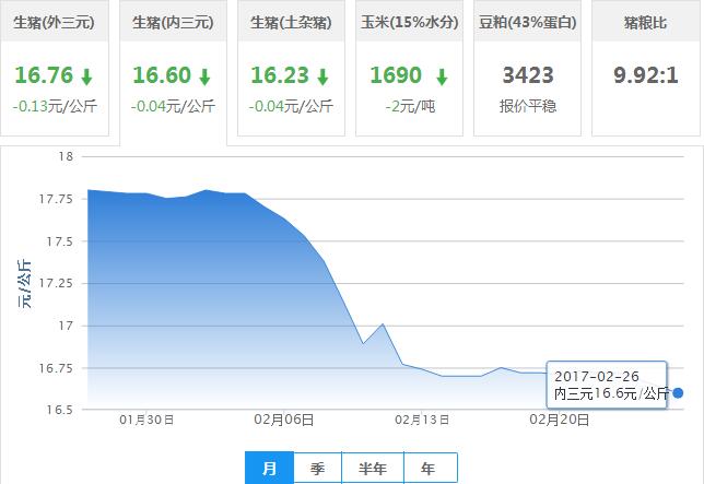 2017年02月26日全国内三元生猪价格行情涨跌表
